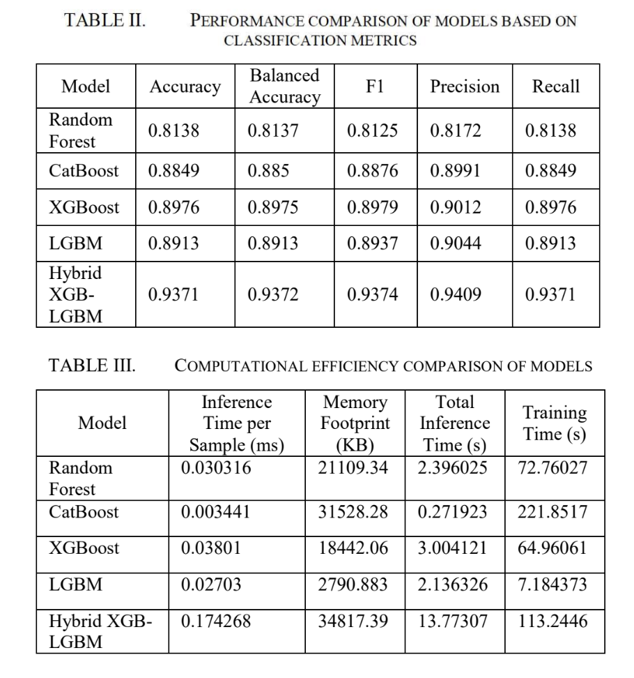 Intrusion Detection Performance